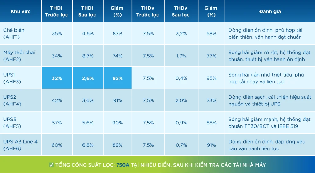 Kết quả lọc sóng hài tại nhà máy sữa Thanh Hóa, cho thấy mức giảm THDi và THDv tới 96% sau khi lắp đặt Revcon Active Harmonic Filters.