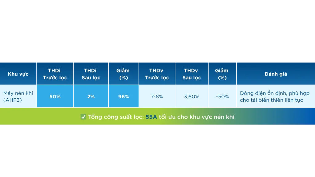 Kết quả lọc sóng hài tại nhà máy sữa TP.HCM 01 sau khi lắp đặt hệ thống Revcon.
