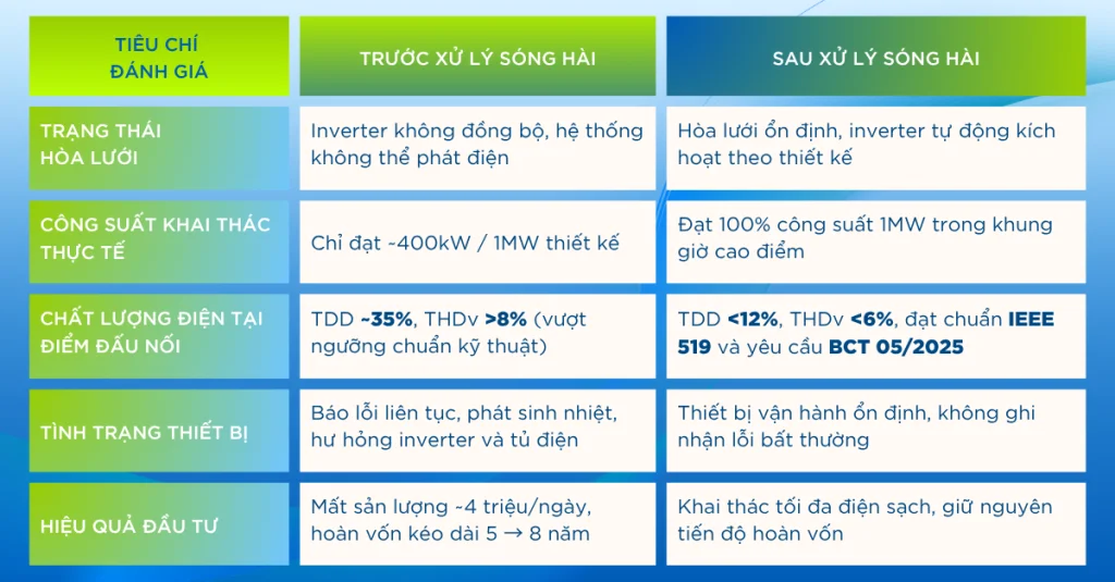 So sánh hiệu quả vận hành trước và sau khi xử lý sóng hài tại điểm hòa lưới.