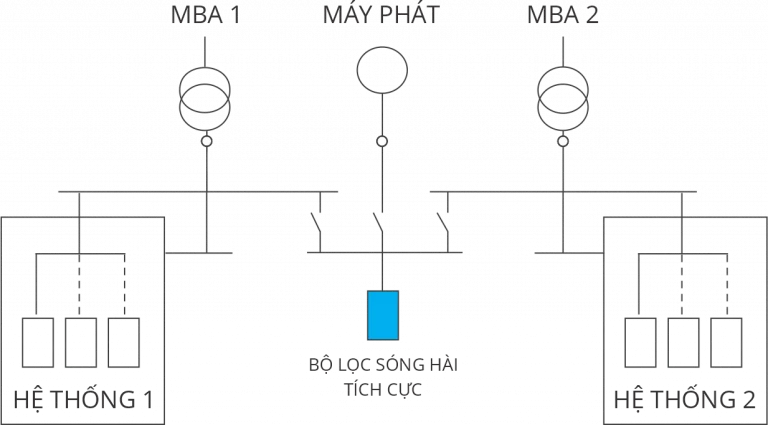Sơ đồ bộ lọc sóng hài tích cực cho hệ thống biến tần tiết kiệm điện trong bệnh viện.