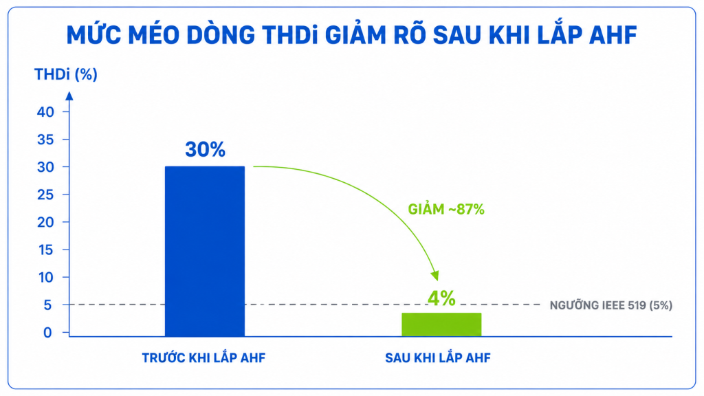 Biểu đồ THDi trước và sau khi lắp Active Harmonic Filter