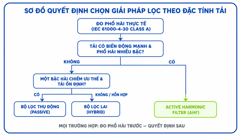 Cây quyết định chọn bộ lọc sóng hài Passive, AHF hay Hybrid